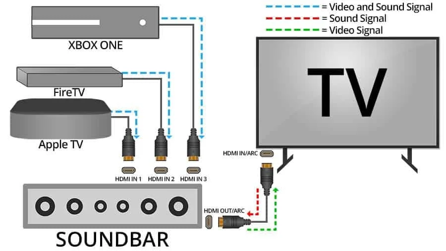 Cum să conectați o bară de sunet la un televizor prin HDMI pentru cea mai bună calitate a sunetului și video